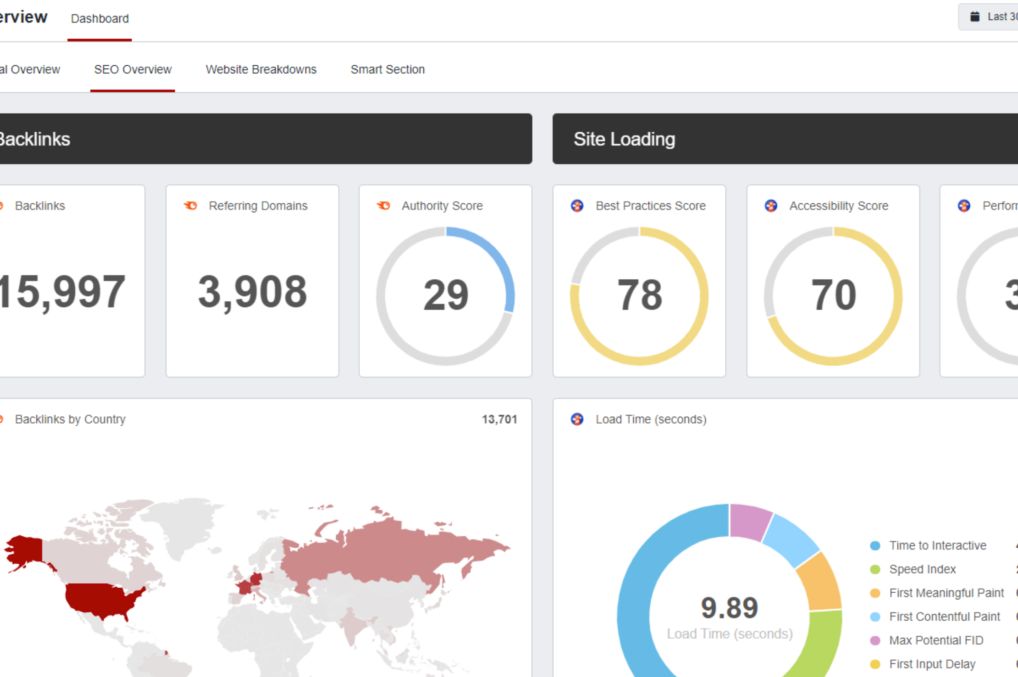 SEO reporting dashboard showing backlinks, authority score and site speed